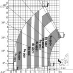 Diagramm ohne Stützen