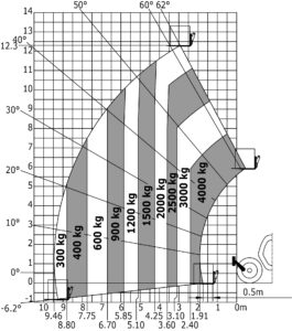 Diagramm ohne Stützen
