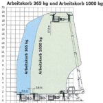 Diagramm.m.Arbeitskorb