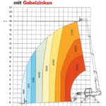 Diagramm.m.Gabelzinken.abgestützt